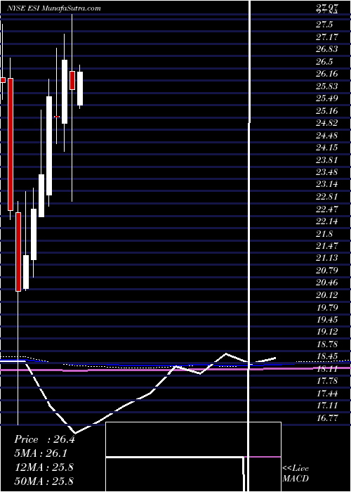  monthly chart ElementSolutions