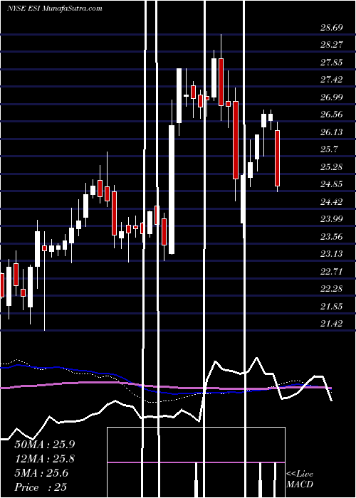  weekly chart ElementSolutions