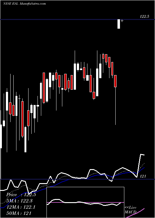  Daily chart Esterline Technologies Corporation