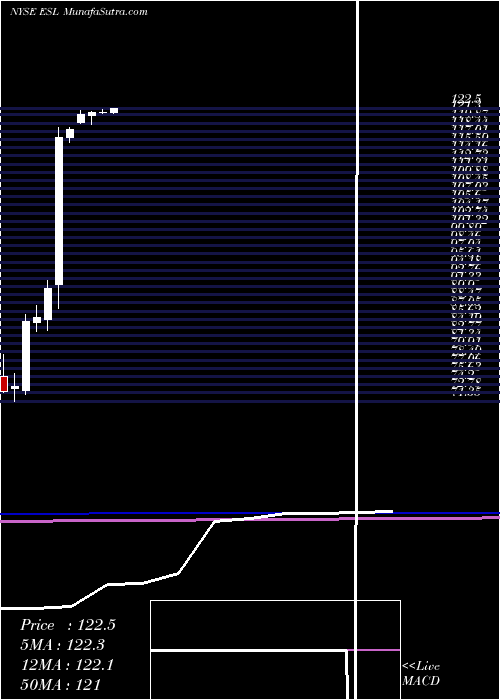  monthly chart EsterlineTechnologies