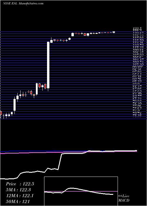  weekly chart EsterlineTechnologies