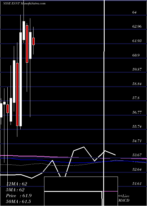  monthly chart EssentGroup