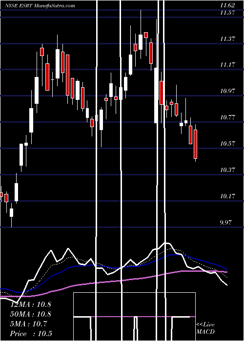  Daily chart Empire State Realty Trust, Inc.