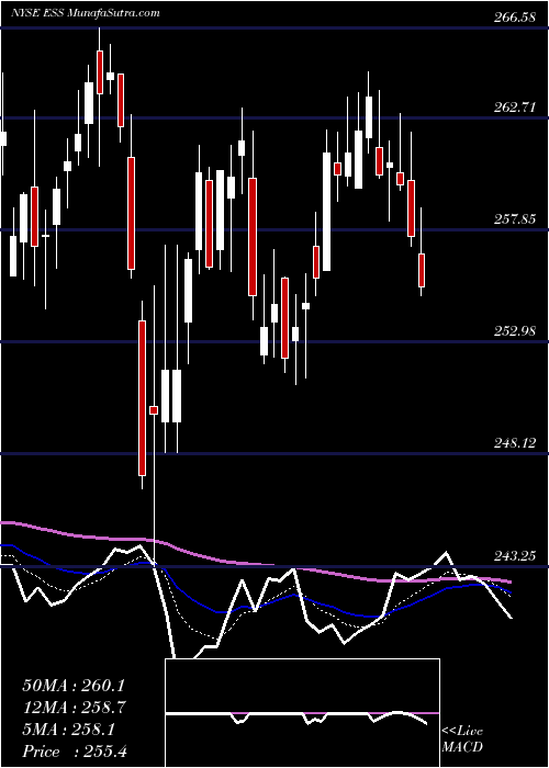  Daily chart Essex Property Trust, Inc.