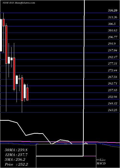  monthly chart EssexProperty