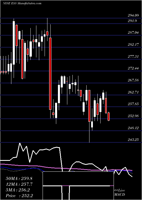  weekly chart EssexProperty