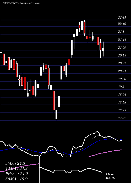  Daily chart Earthstone Energy, Inc.