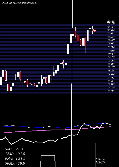  weekly chart EarthstoneEnergy