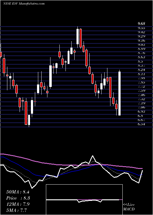  Daily chart EnscoPlc