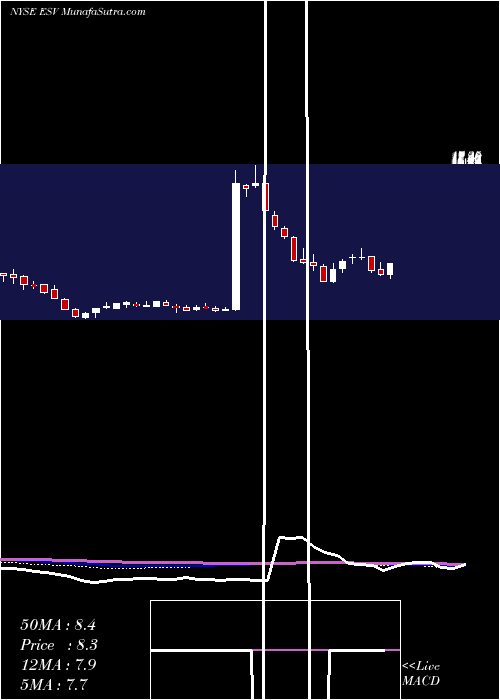  weekly chart EnscoPlc