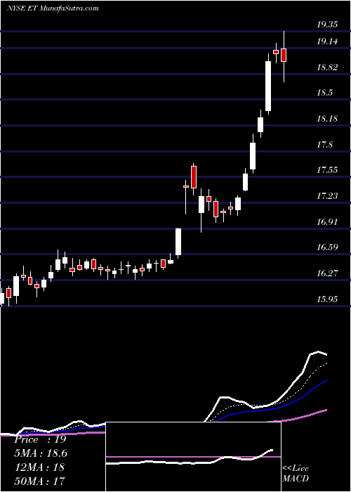  Daily chart Energy Transfer L.P.