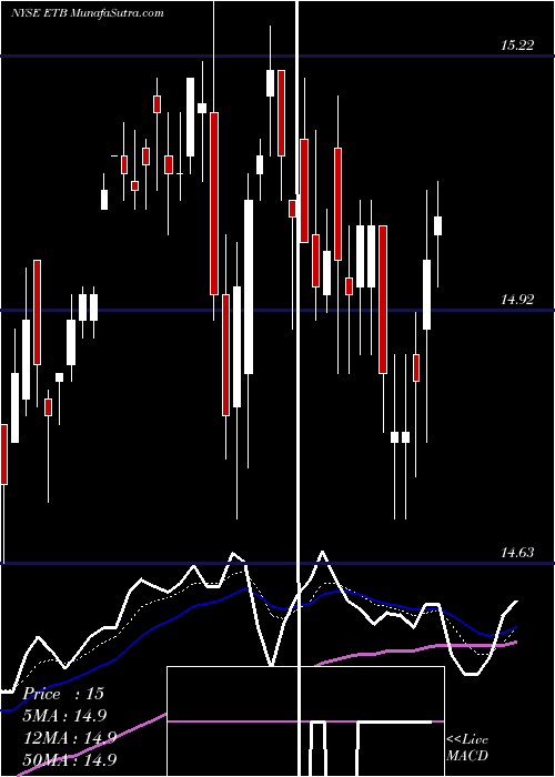  Daily chart Eaton Vance Tax-Managed Buy-Write Income Fund