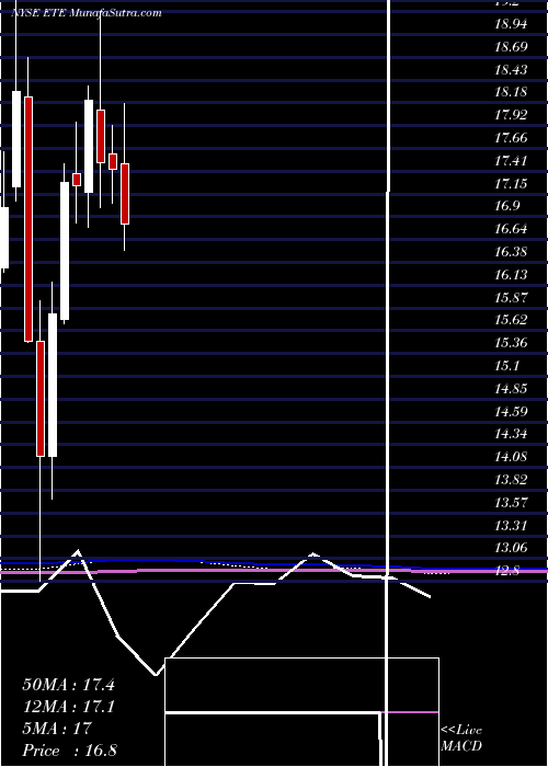 monthly chart EnergyTransfer