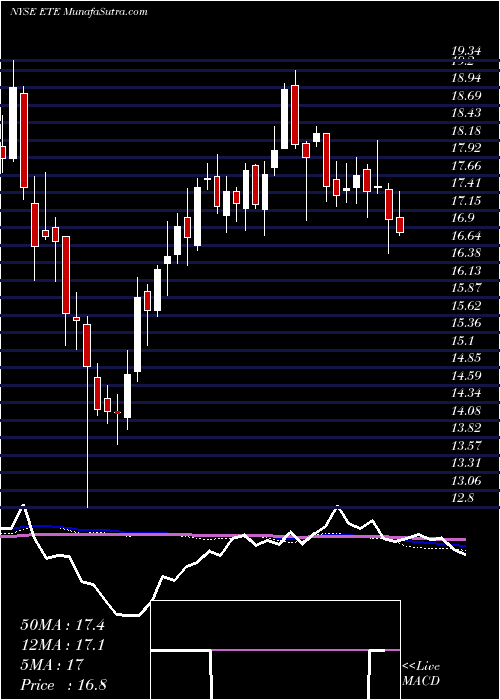  weekly chart EnergyTransfer