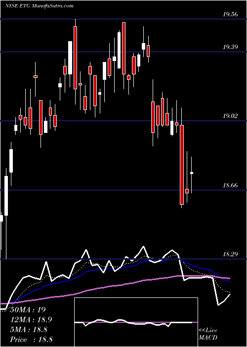  Daily chart Eaton Vance Tax-Advantaged Global Dividend Income Fund