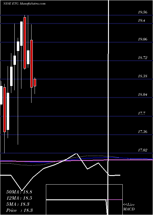  monthly chart EatonVance