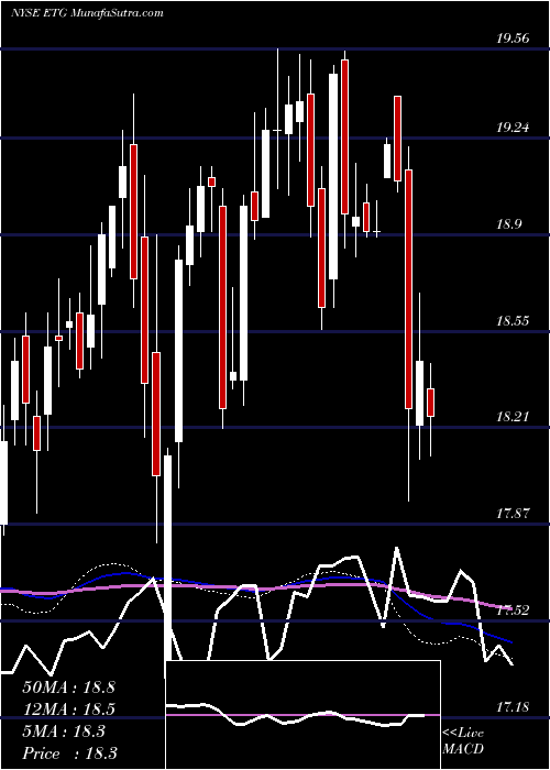  weekly chart EatonVance