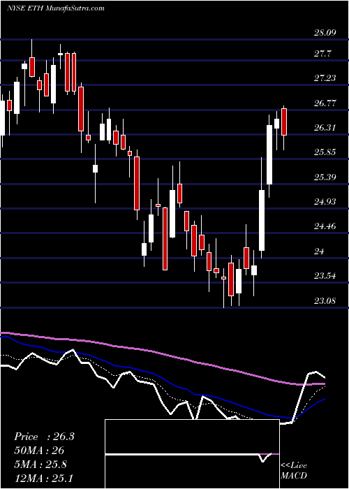  Daily chart Ethan Allen Interiors Inc.