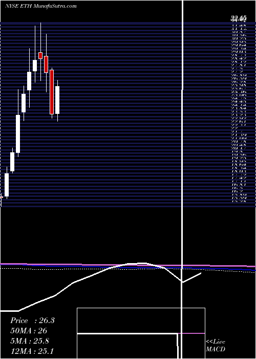  monthly chart EthanAllen