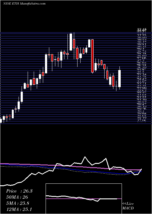  weekly chart EthanAllen