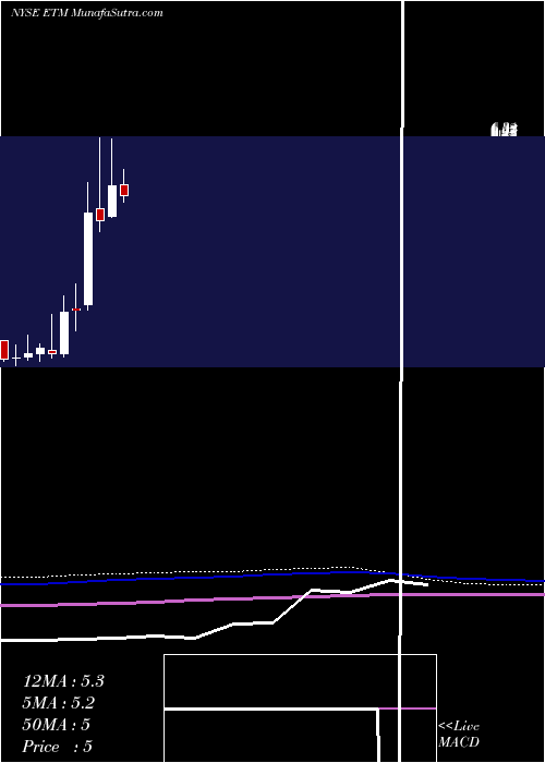  monthly chart EntercomCommunications