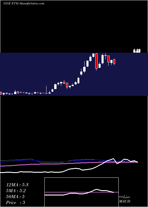  weekly chart EntercomCommunications