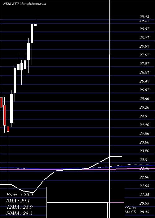  monthly chart EatonVance