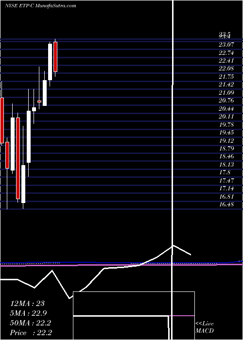  monthly chart EnergyTransfer