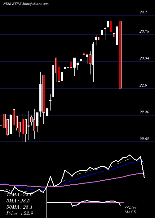  Daily chart Energy Transfer Operating L P [Etp/Pe]