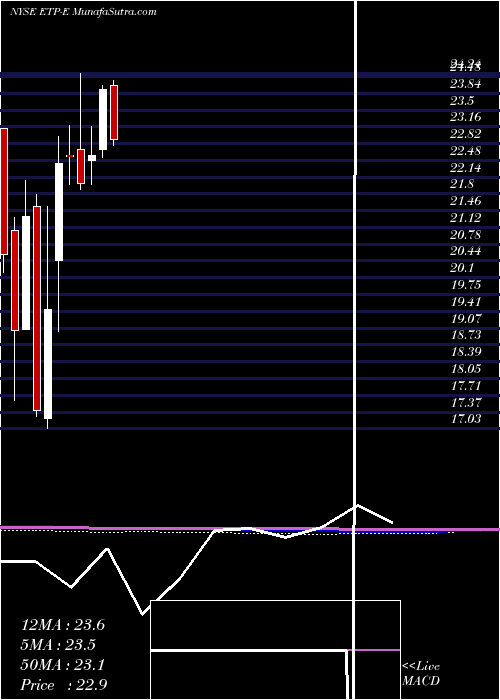  monthly chart EnergyTransfer