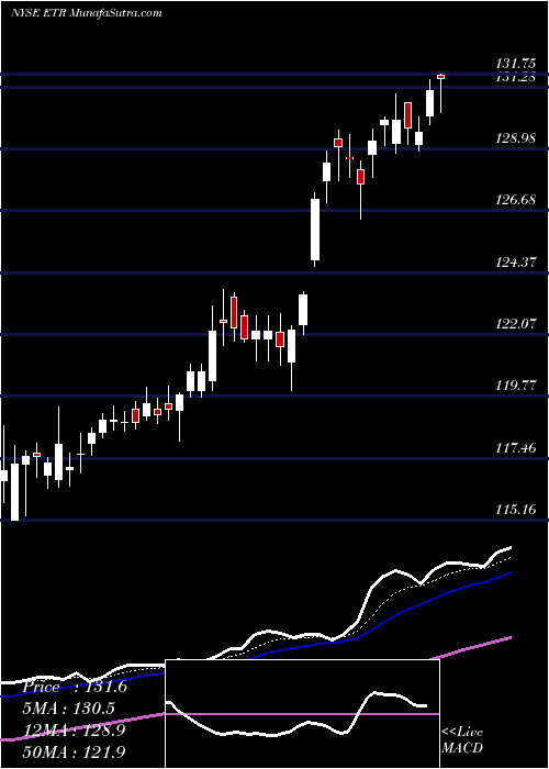  Daily chart EntergyCorporation