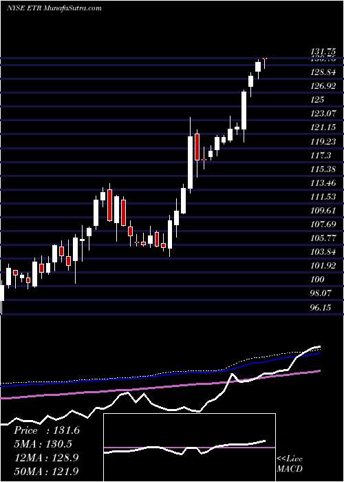  weekly chart EntergyCorporation