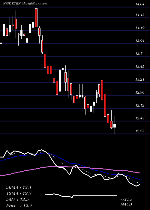  Daily chart EquitransMidstream