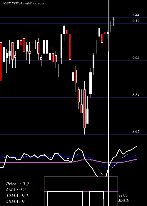  Daily chart EatonVance