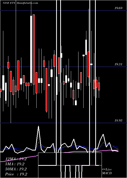  Daily chart EatonVance