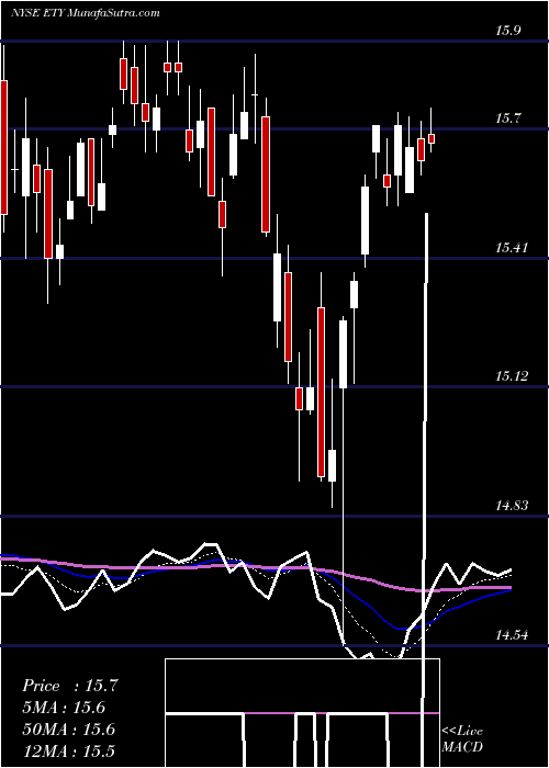  Daily chart EatonVance