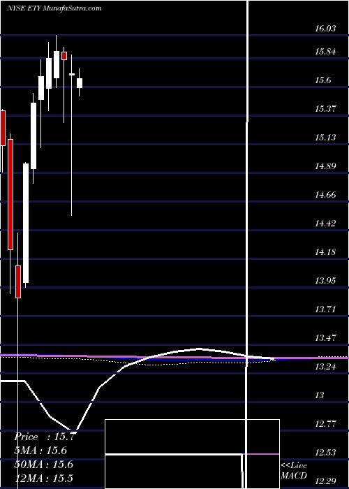  monthly chart EatonVance
