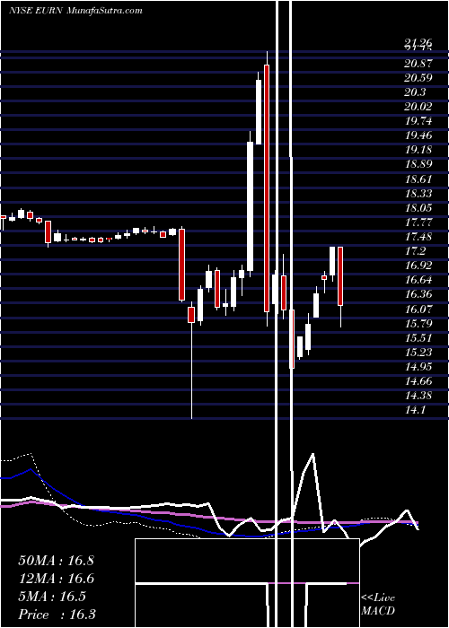  weekly chart EuronavNv
