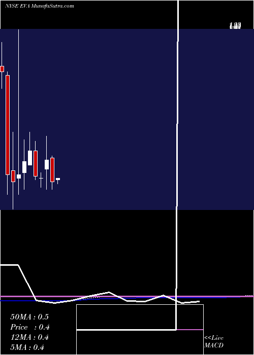  monthly chart EnvivaPartners