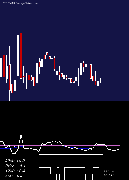  weekly chart EnvivaPartners