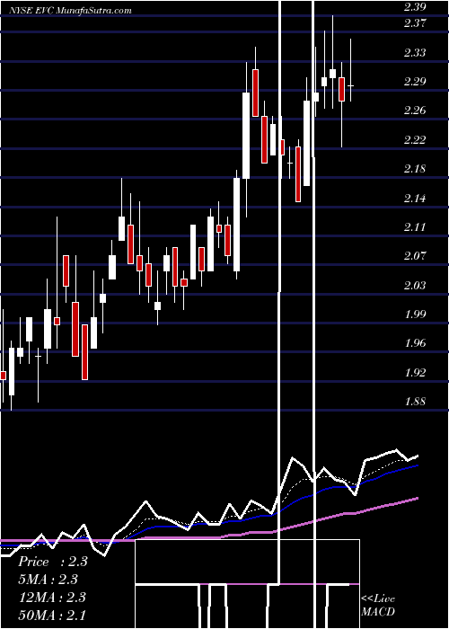  Daily chart EntravisionCommunications