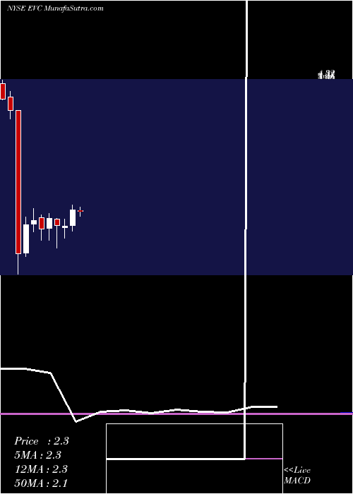  monthly chart EntravisionCommunications