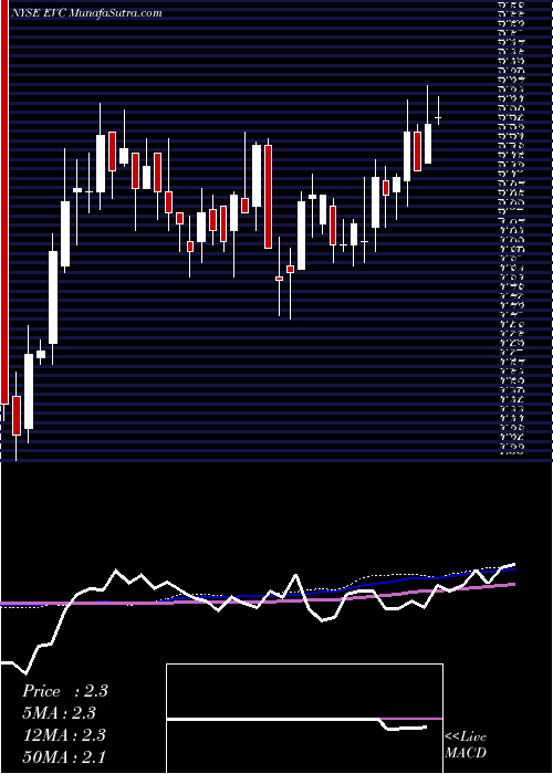  weekly chart EntravisionCommunications