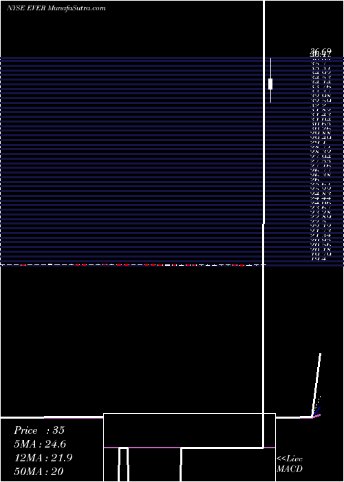 Daily chart EverbankFinancial