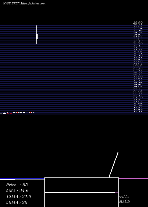  monthly chart EverbankFinancial
