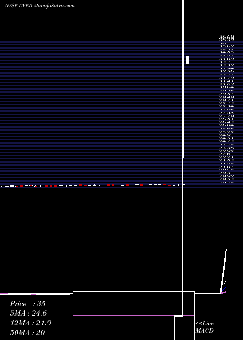  weekly chart EverbankFinancial