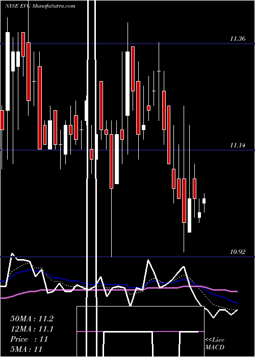  Daily chart EatonVance