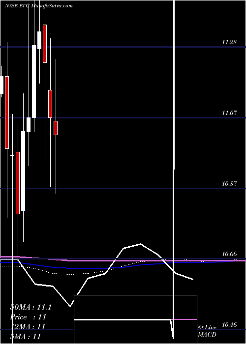  monthly chart EatonVance