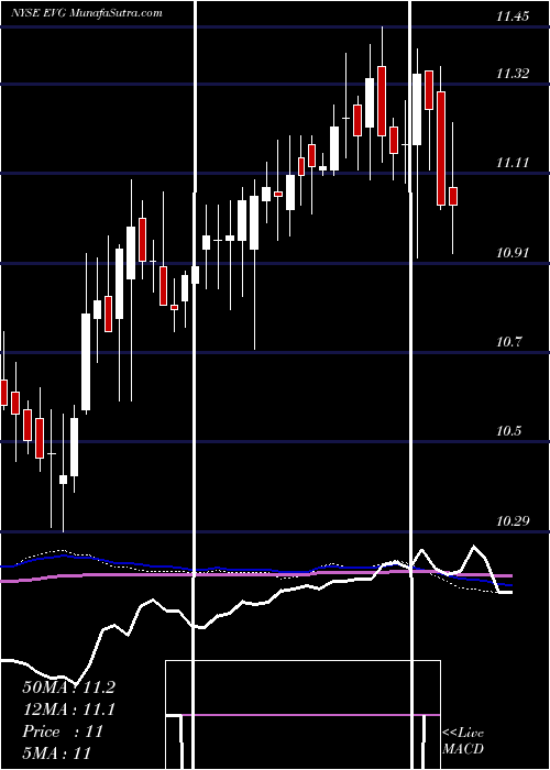  weekly chart EatonVance