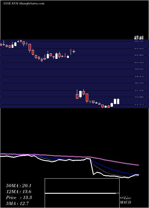  Daily chart Evolent Health, Inc